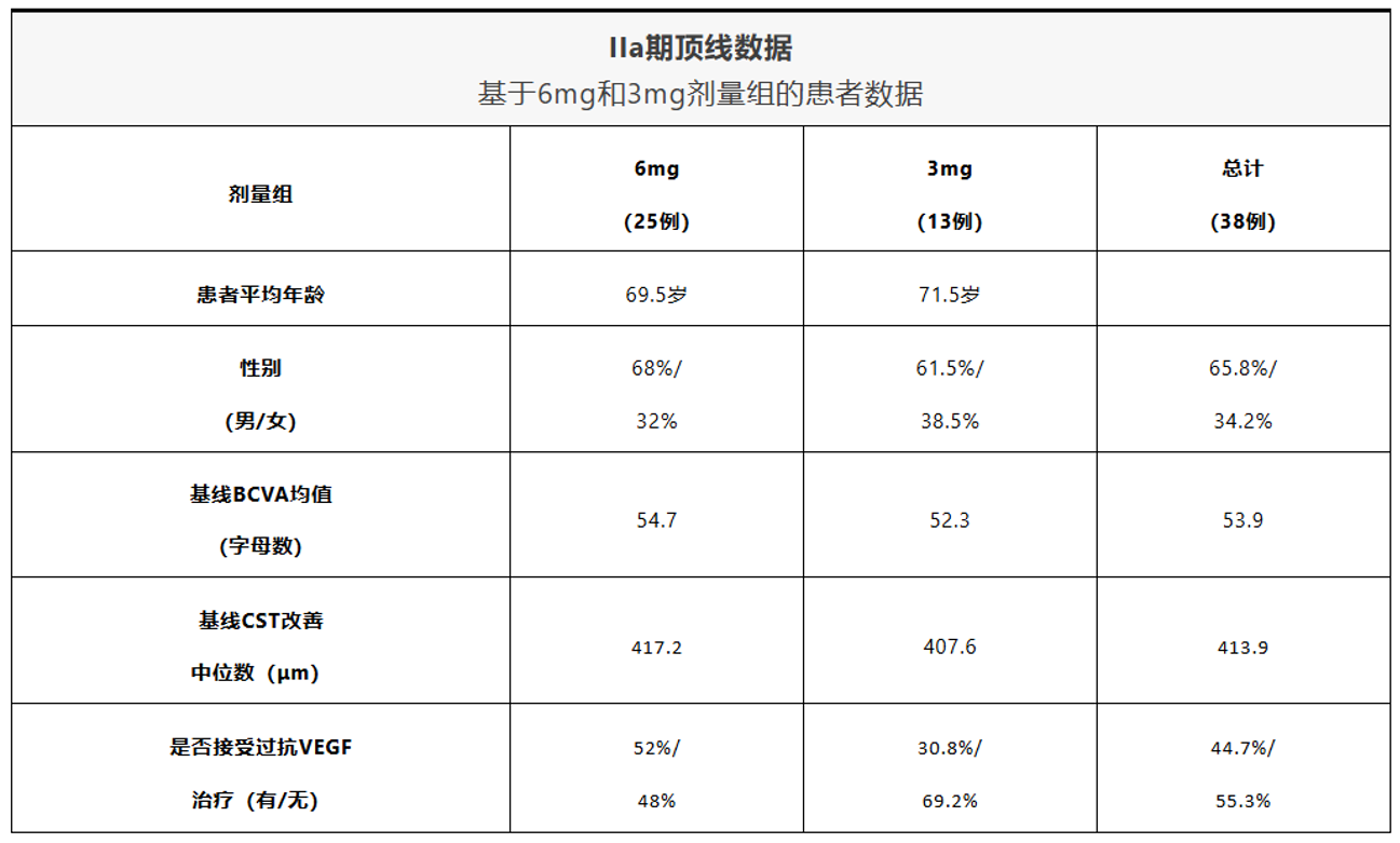 IIa期顶线数据